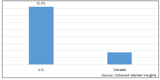 NORTH AMERICA MEDICAL CARTS MARKET